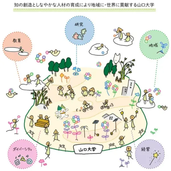 058 山口大学　明日の山口大学ビジョン2030イラスト