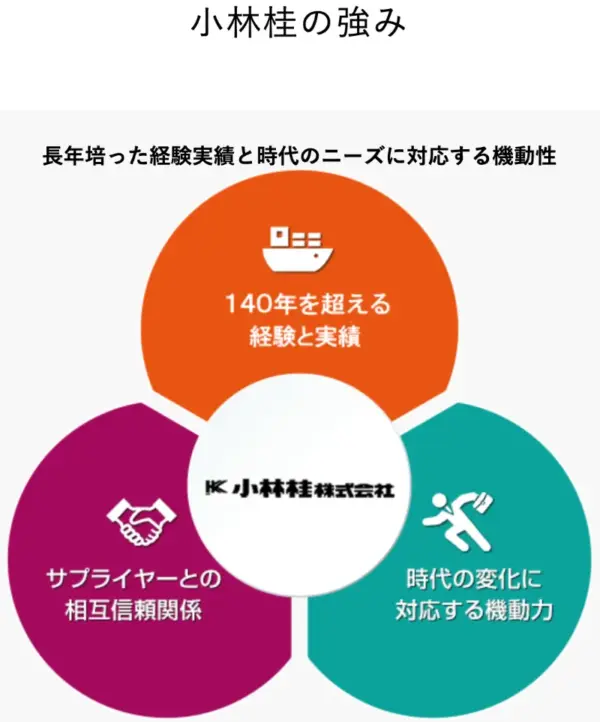 069 小林桂株式会社　小林桂の強み
